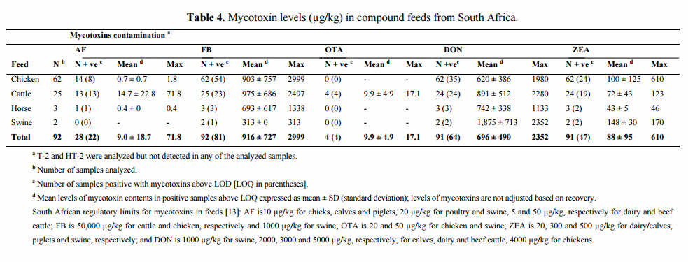 Estimation of Multi-Mycotoxin Contamination in South African Compound Feeds - Image 4