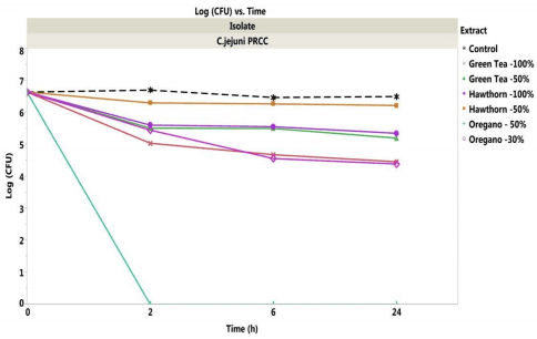Antibacterial Activity of Commercially Available Plant Extracts on Selected Campylobacter jejuni Strains - Image 9