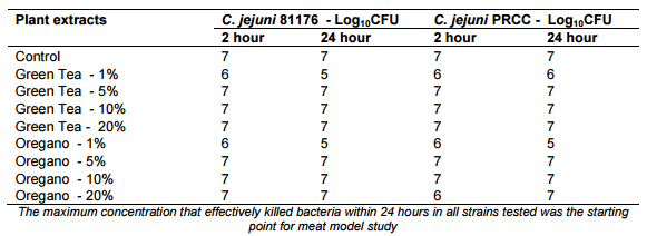 Antibacterial Activity of Commercially Available Plant Extracts on Selected Campylobacter jejuni Strains - Image 1