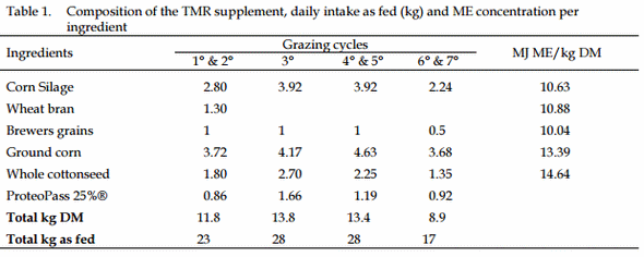Comparison of enhanced, tame Italian ryegrass (Lolium multiflorum L.), long established and naturally reseeded, versus an annual ryegrass crop in the flood plain of Río Salado, Argentina: Winter forage production under grazing - Image 1