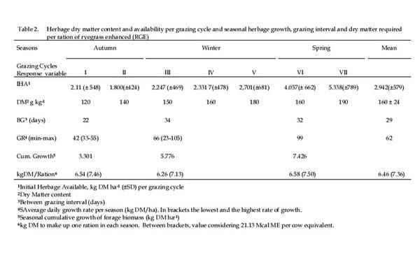 Comparison of enhanced, tame Italian ryegrass (Lolium multiflorum L.), long established and naturally reseeded, versus an annual ryegrass crop in the flood plain of Río Salado, Argentina: Winter forage production under grazing - Image 5