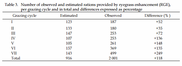 Comparison of enhanced, tame Italian ryegrass (Lolium multiflorum L.), long established and naturally reseeded, versus an annual ryegrass crop in the flood plain of Río Salado, Argentina: Winter forage production under grazing - Image 8