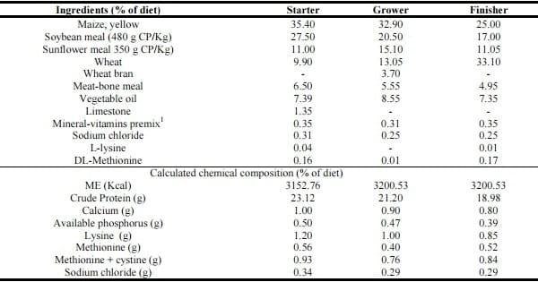 Comparative efficacy of various medicinal plants suspension on broilers chicks growth performance - Image 1