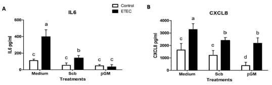 Effect of Saccharomyces cerevisiae var. Boulardii and b-galactomannan oligosaccharide on porcine intestinal epithelial and dendritic cells challenged in vitro with Escherichia coli F4 (K88) - Image 6