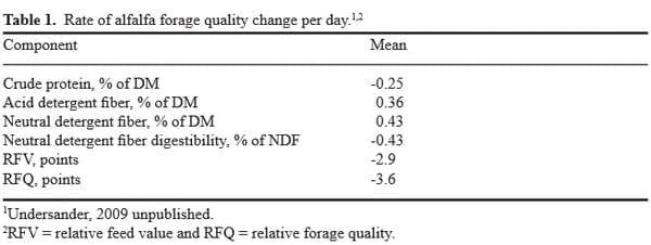 On-Farm Assessment of Forage Quality - Image 1