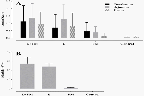 Differential Responses of Cecal Microbiota to Fishmeal, Eimeria and Clostridium perfringens in a Necrotic Enteritis Challenge Model in Chickens - Image 3