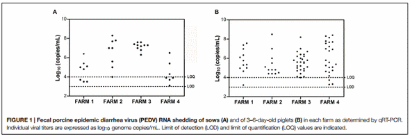 Porcine Epidemic Diarrhea Virus Shedding and Antibody Response in Swine Farms: A Longitudinal Study - Image 8
