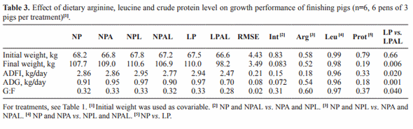 Addition of arginine and leucine to low or normal protein diets: performance, carcass characteristics and intramuscular fat of finishing pigs - Image 3