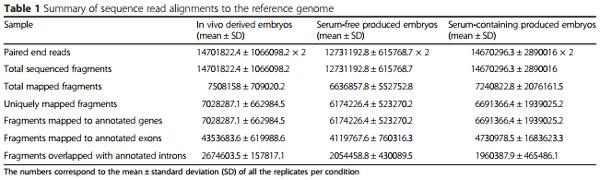 Suboptimal culture conditions induce more deviations in gene expression in male than female bovine blastocysts - Image 1