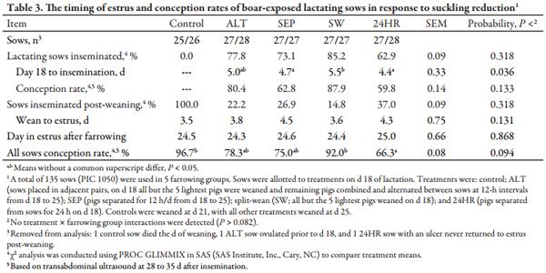 Nursing Reduction Strategies to Enhance Estrus in Lactating Sows and Effects on Performance of Pigs to Market Weight - Image 3