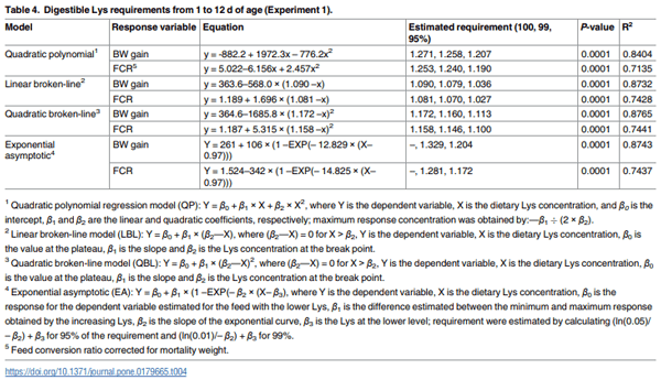 Digestible lysine requirements of male broilers from 1 to 42 days of age reassessed - Image 4