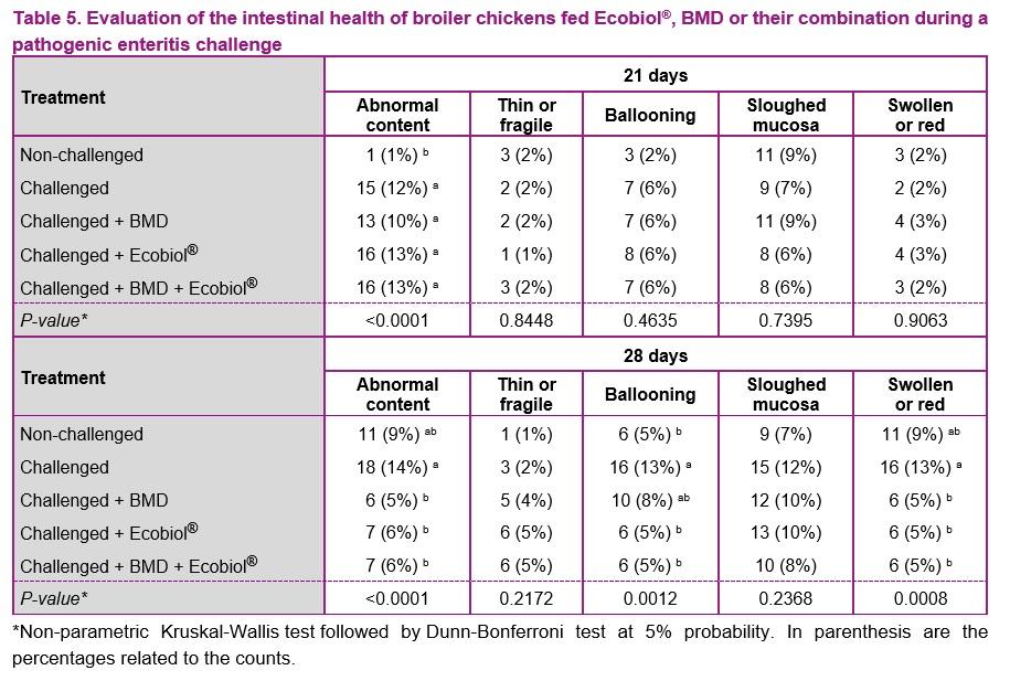 Bacillus amyloliquefaciens CECT 5940 (Ecobiol®) alone or in combination with antibiotic growth promoters improve performance in broilers under enteric pathogen challenge - Image 5