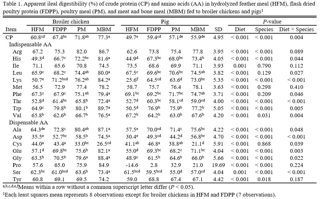 Digestibility of amino acids in hydrolyzed feather meal, flash dried poultry protein, poultry meal, and meat and bone meal fed to broiler chickens and pigs - Image 1