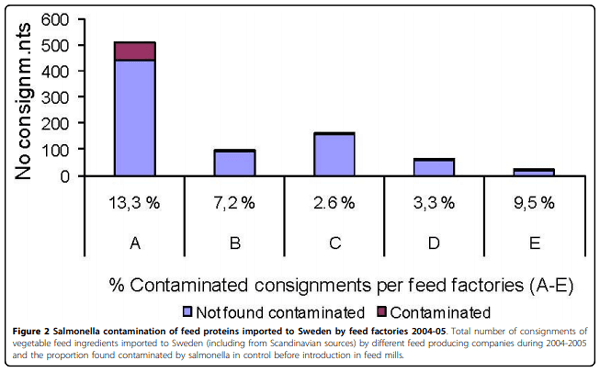 An assessment of soybeans and other vegetable proteins as source of Salmonella contamination in pig production - Image 3