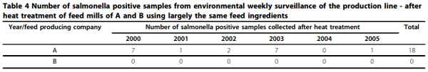 An assessment of soybeans and other vegetable proteins as source of Salmonella contamination in pig production - Image 6