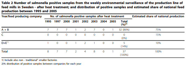 An assessment of soybeans and other vegetable proteins as source of Salmonella contamination in pig production - Image 4