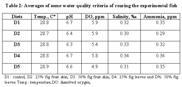 Using Wastes of Opuntia ficus-indica in Diets of Nile Tilapia - Image 3