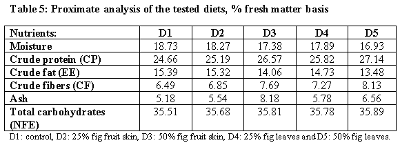 Using Wastes of Opuntia ficus-indica in Diets of Nile Tilapia - Image 6