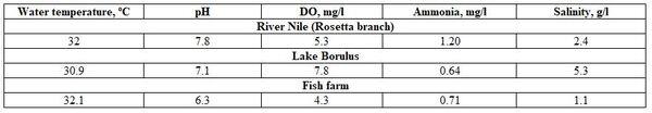 Factors Affecting Fish Blood Profile: B- Effect of Environmental and Genetic Factors - Image 7
