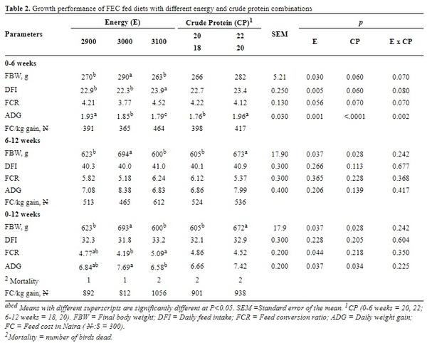 Determination of optimum dietary energy and protein levels for confined early-stage Fulani Ecotype chickens - Image 2