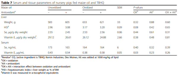 Addition of tert-butylhydroquinone (TBHQ) to maize oil reduces lipid oxidation but does not prevent reductions in serum vitamin E in nursery pigs - Image 7