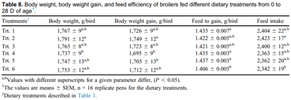 Validation of NutriOpt dietary formulation strategies on broiler growth and economic performance - Image 8