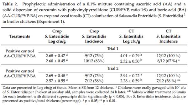 Evaluation of the Dietary Supplementation of a Formulation Containing Ascorbic Acid and a Solid Dispersion of Curcumin with Boric Acid against Salmonella Enteritidis and Necrotic Enteritis in Broiler Chickens - Image 2