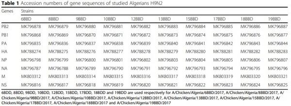 Full-length genome sequences of the first H9N2 avian influenza viruses isolated in the Northeast of Algeria - Image 1
