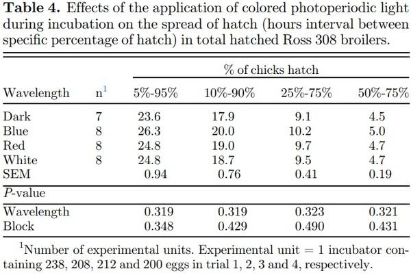 Providing colored photoperiodic light stimulation during incubation: 1. Effects on embryo development and hatching performance in broiler hatching eggs - Image 6