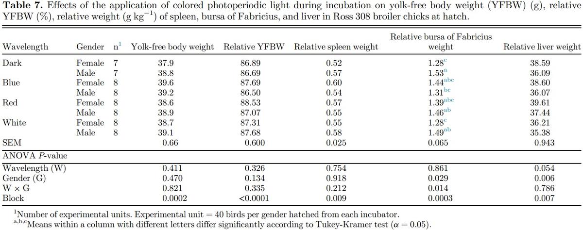 Providing colored photoperiodic light stimulation during incubation: 1. Effects on embryo development and hatching performance in broiler hatching eggs - Image 11