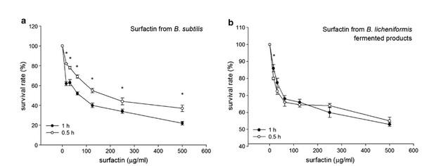 Antibacterial activity of Bacillus species-derived surfactin on Brachyspira hyodysenteriae and Clostridium perfringens (Extract) - Image 1