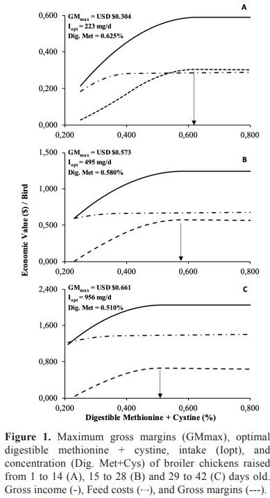 Response of broilers to digestible sulfur amino acids and threonine intake: Maximum economic return - Image 8