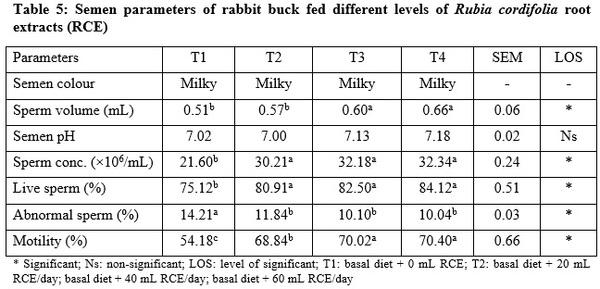 Growth Performance, Semen Quality Characteristics and Hormonal Profile of Male Rabbit Bucks Fed Rubia cordifolia Root Extracts - Image 5