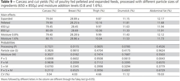 Effect of Moisture, Particle Size and Thermal Processing of Feeds on Broiler Production - Image 9
