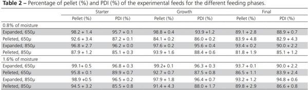 Effect of Moisture, Particle Size and Thermal Processing of Feeds on Broiler Production - Image 2