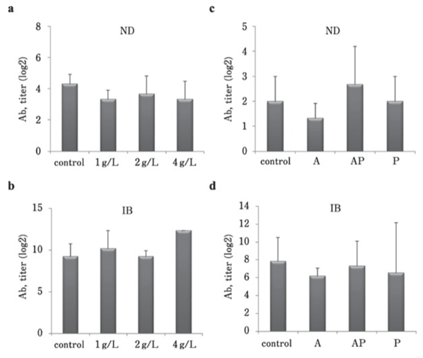 Fig. 1. Effects of CMHW supplementation on antibody titer in broilers. (a) Effect of different concentrations of CMHW (1, 2, and 4 g/L in drinking water) on antibody titers against Newcastle disease (ND) in 14-day-old broilers. (b) Effect of different concentrations of CMHW (1, 2, and 4 g/L in drinking water) on antibody titers against infectious bronchitis (IB) in 14-day-old broilers. (c) Effect of different supplementation period (A, anterior only; AP: anterior and posterior; P, posterior only) of CMHW (2 g/L in drinking water) on antibody titers against ND in 35-day-old broilers. (d) Effect of different supplementation period (A, anterior only; AP: anterior and posterior; P, posterior only) of CMHW (2 g/L in drinking water) on antibody titers against IB in 35-day-old broilers. Values represent mean±SD (n=3).