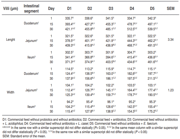 Table 2. Comparison of villi (µm) of different intestinal sections in pigs that consumed the experiment diets for 30 days post-weaning