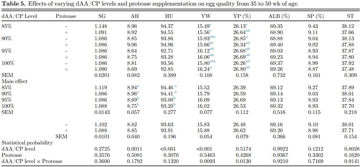 Effects of protease enzyme supplementation and varying levels of amino acid inclusion on productive performance, egg quality, and amino acid digestibility in laying hens from 30 to 50 weeks of age - Image 5