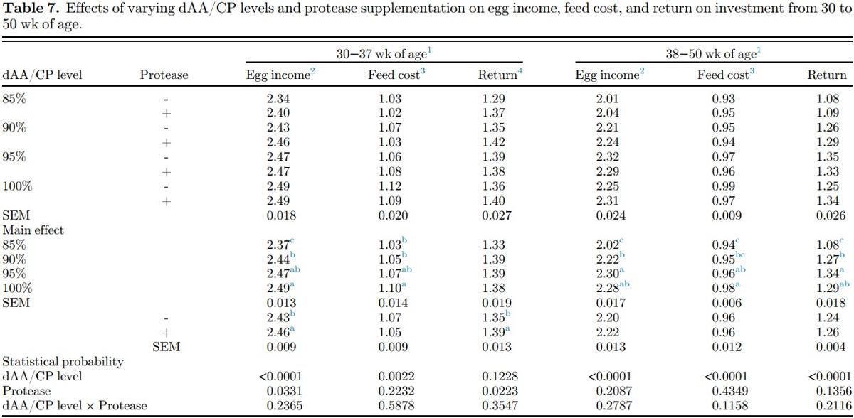Effects of protease enzyme supplementation and varying levels of amino acid inclusion on productive performance, egg quality, and amino acid digestibility in laying hens from 30 to 50 weeks of age - Image 9