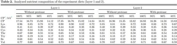 Effects of protease enzyme supplementation and varying levels of amino acid inclusion on productive performance, egg quality, and amino acid digestibility in laying hens from 30 to 50 weeks of age - Image 5