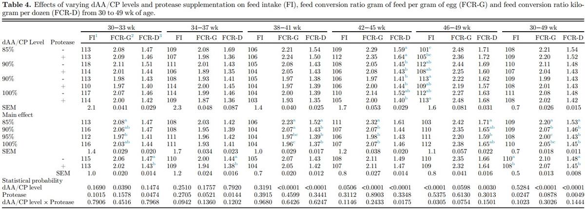 Effects of protease enzyme supplementation and varying levels of amino acid inclusion on productive performance, egg quality, and amino acid digestibility in laying hens from 30 to 50 weeks of age - Image 3