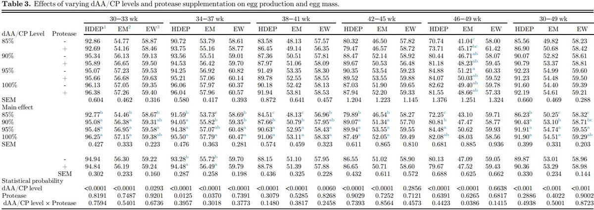 Effects of protease enzyme supplementation and varying levels of amino acid inclusion on productive performance, egg quality, and amino acid digestibility in laying hens from 30 to 50 weeks of age - Image 1