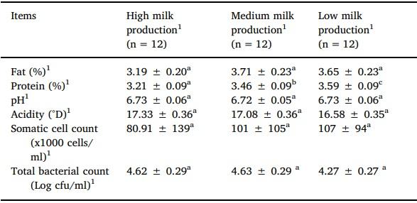 Quantification of aflatoxin M1 carry-over rate from feed to soft cheese - Image 3