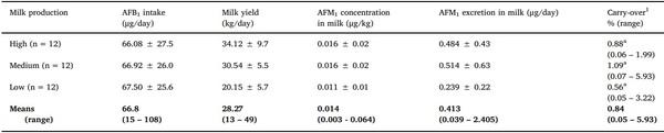Quantification of aflatoxin M1 carry-over rate from feed to soft cheese - Image 2