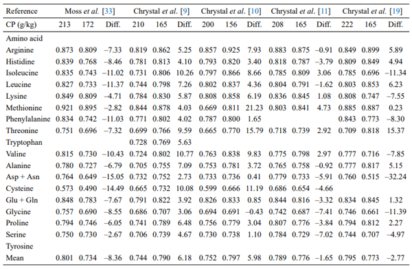 Table 1a. The effect of dietary crude protein (CP) reductions on apparent ileal amino acid digestibility coefficients in maize-based diets with responses (Diff.) expressed as percentage (%) differences.