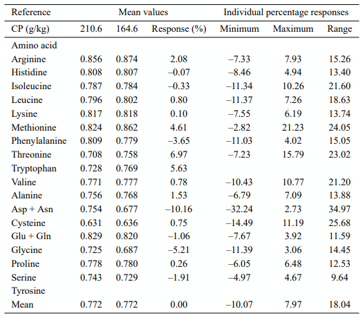 Table 1b. Summary of the effect of dietary crude protein (CP) reductions on apparent ileal amino acid digestibility coefficients in maize-based diets.