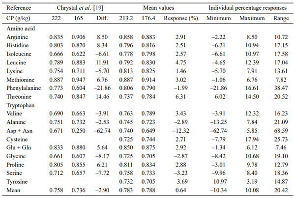 Table 2b. The effect of dietary crude protein (CP) reductions on apparent ileal amino acid digestibility coefficients in wheat-based diets with responses (Diff.) expressed as percentage (%) differences and summary.