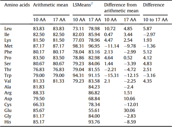 Total amino acid level affects the results of standardized ileal digestibility assays for feed ingredients for swine - Image 12