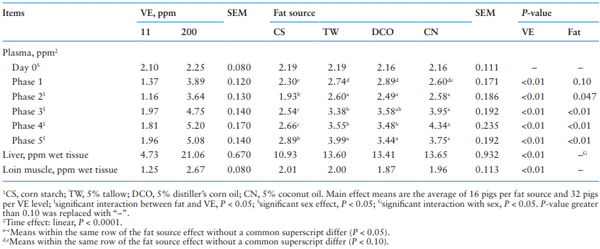 Table 7. Main effect of different fat source and Vitamin E (VE) supplementation on VE concentration1 in plasma and tissue