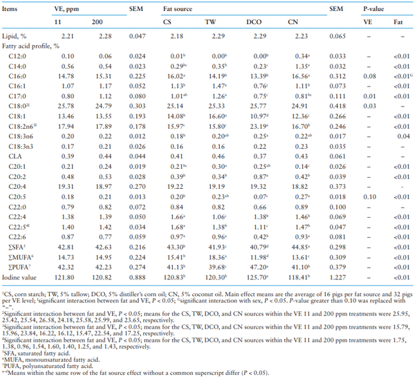 Table 6. Effect of different fat source and Vitamin E (VE) supplementation on fatty acid profle in the liver1